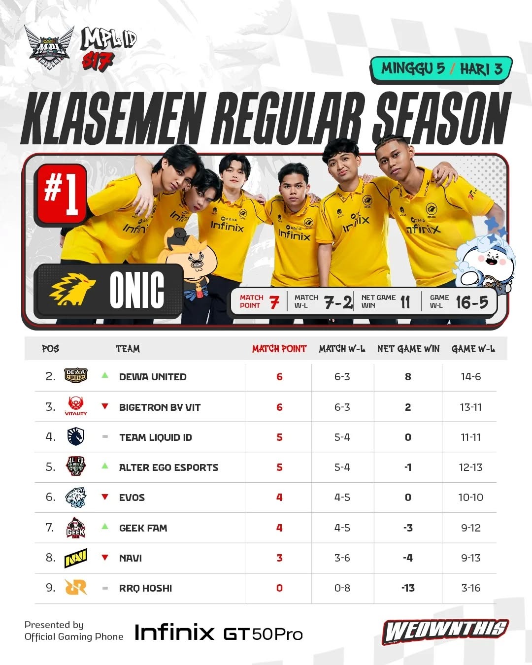 Hasil Klasemen Sementara MPL ID S17 Usai Pekan 5