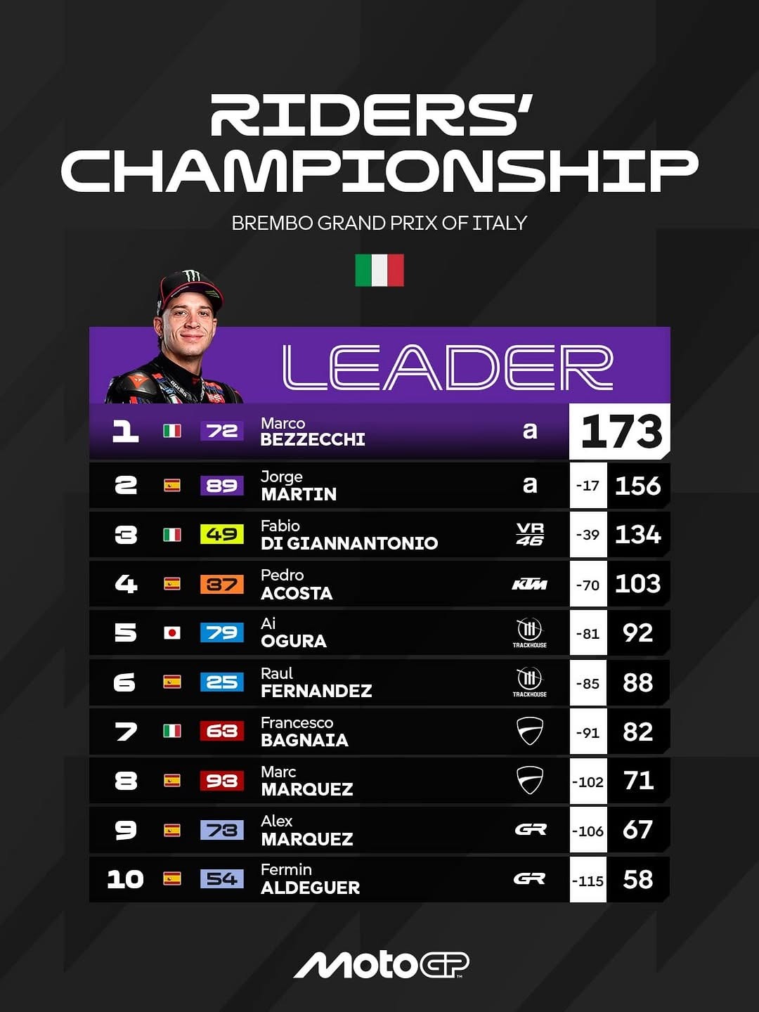 Klasmen MotoGP 2026: Bezzechi Makin Kokoh di Puncak Klasemen Usai Juara di Mugello