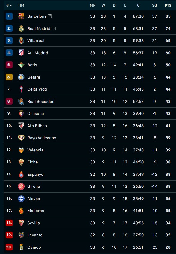 Klasemen Liga Spanyol Terbaru: Barcelona Kian Tak Terkejar, Sevilla Terancam Degradasi