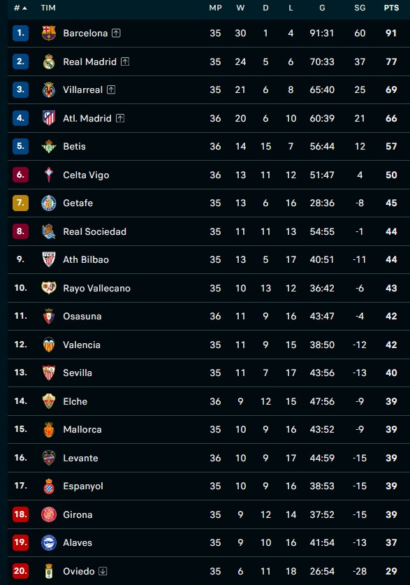 Hasil Liga Spanyol: 10 Pemain Atletico Madrid Tekuk Osasuna, Real Betis Kunci Tiket Liga Champions