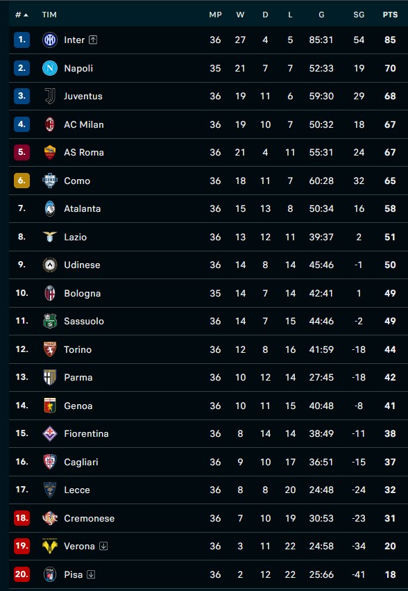 Klasemen Liga Italia Terbaru: AC Milan Kalah Lagi, Perburuan Tiket Liga Champions Memanas
