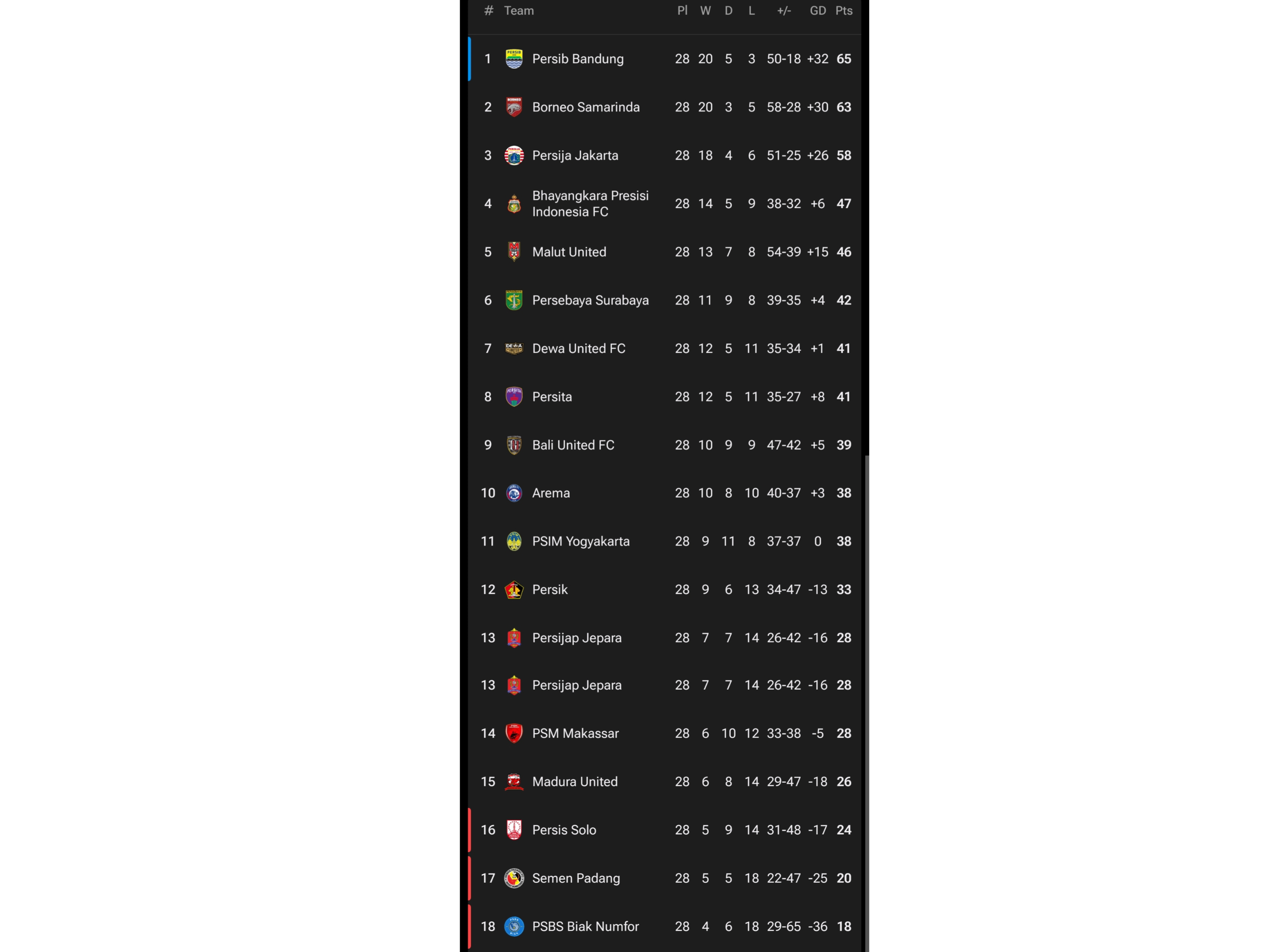 Hasil dan Klasemen BRI Super League Pekan 28: Persib Masih di Puncak, Persija dan Borneo Terus Mengintai