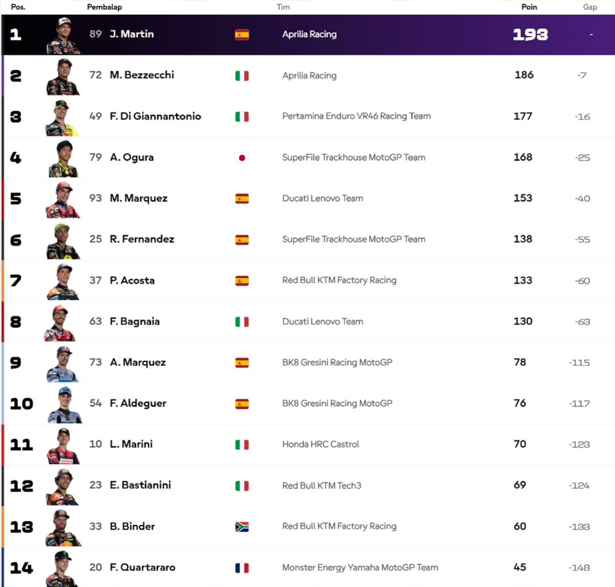Klasemen MotoGP 2026 Usai GP Belanda: Ai Ogura Menang, Jorge Martin ke Puncak