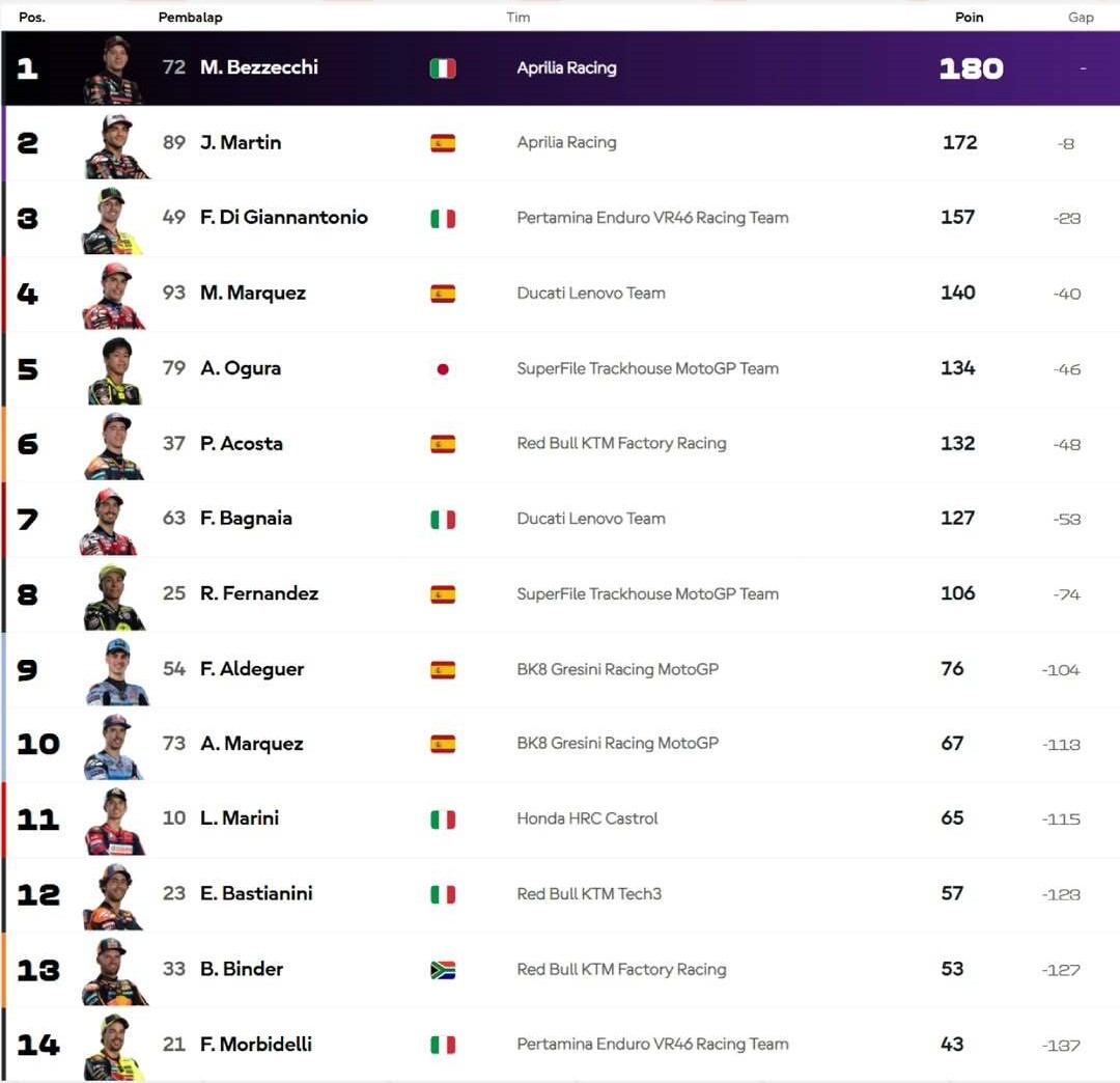 Klasemen MotoGP 2026 Memanas Usai Kemenangan Marc Marquez di Ceko