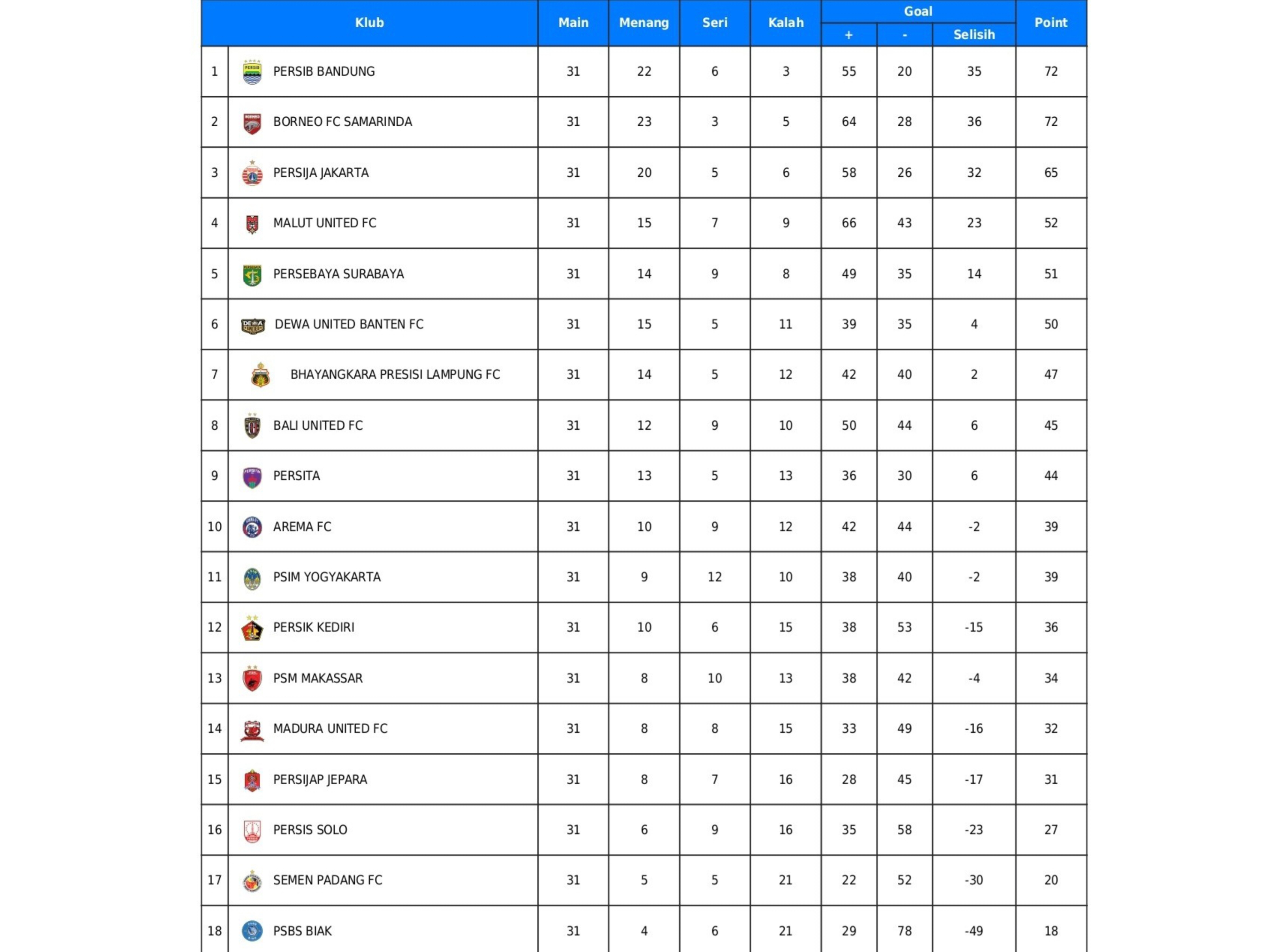 Klasemen BRI Super League Pekan 31: Persib dan Borneo 72 Poin, Persija Mengintai
