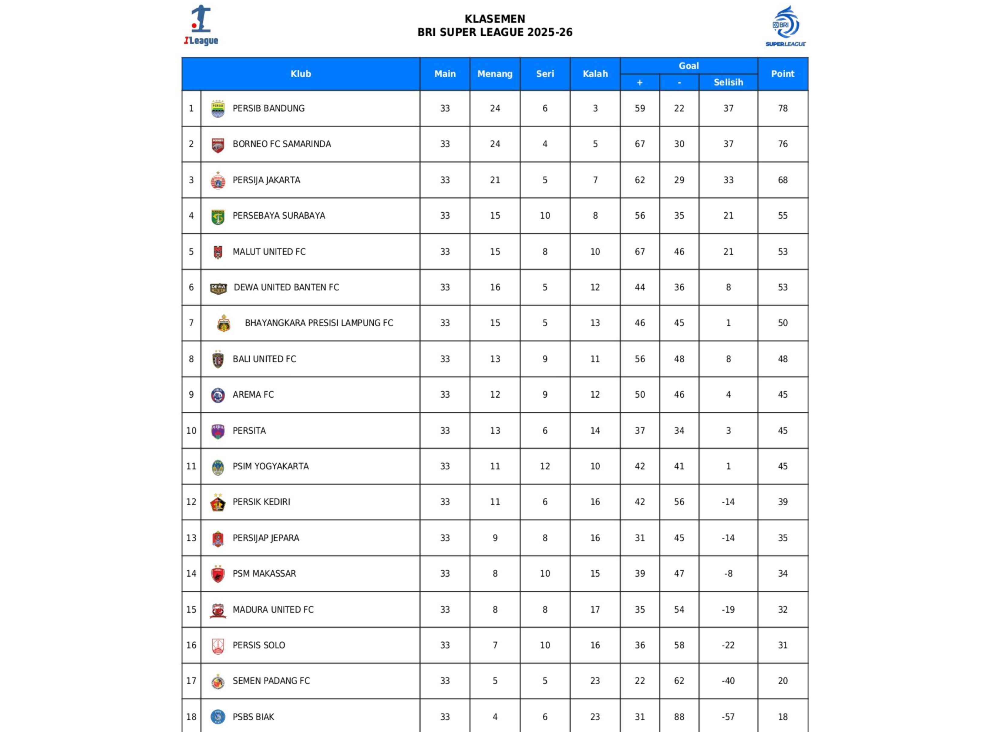 Klasemen Super League 2025/2026: Persib Bandung Selangkah Lagi Kunci Gelar Juara