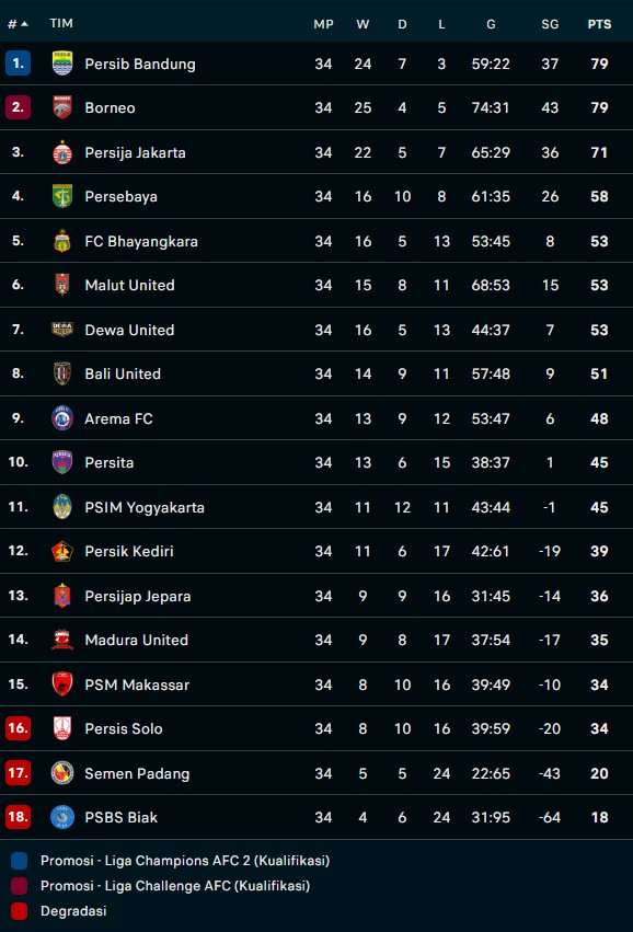 Klasemen Akhir BRI Super League 2025/2026: Persib Hattrick Juara, Persis Solo Turun Kasta