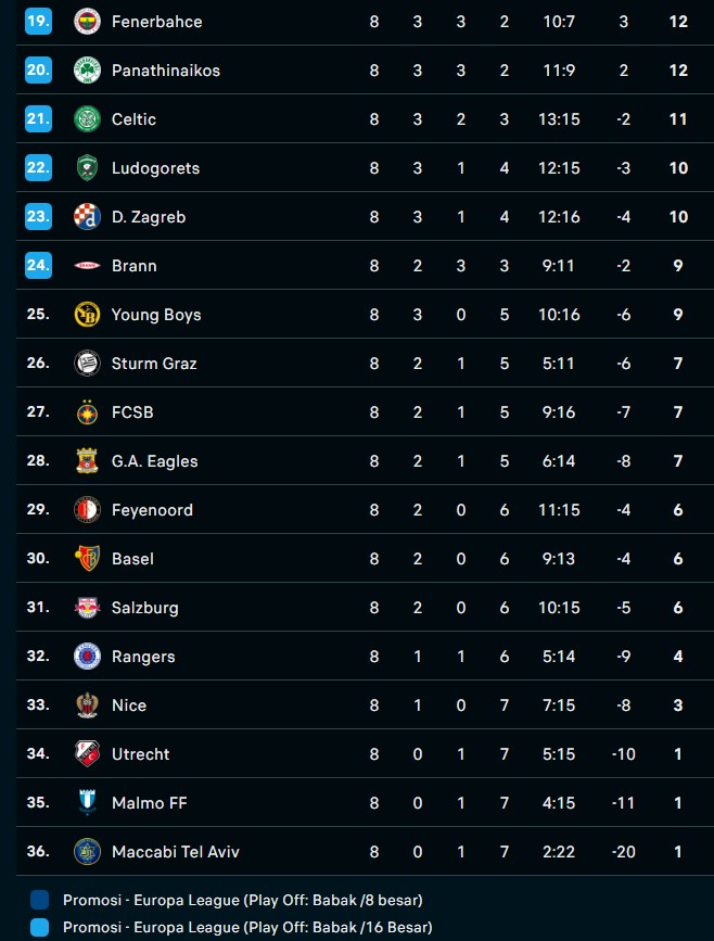 Hasil & Klasemen Akhir Liga Europa 2025/2026: Lyon Finis Teratas Ditempel Villa