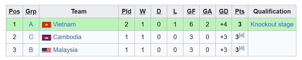 Klasemen Piala AFF U-19 2026: Indonesia Lolos Semifinal, Vietnam Tunggu Nasib