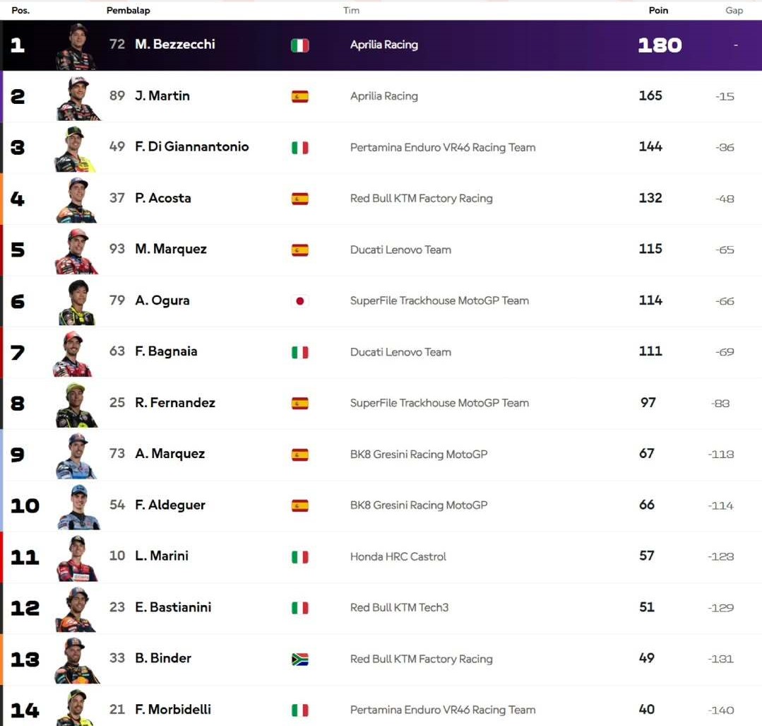 Klasemen Sementara MotoGP 2026 Usai Bagnaia Juara Sprint Race Ceko