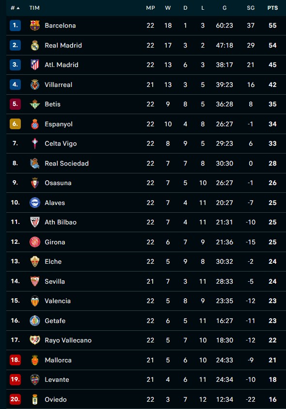 Klasemen Pekan ke-22 LALIGA 2025/26: Madrid Menolak Menyerah, Barcelona Belum Aman di Puncak