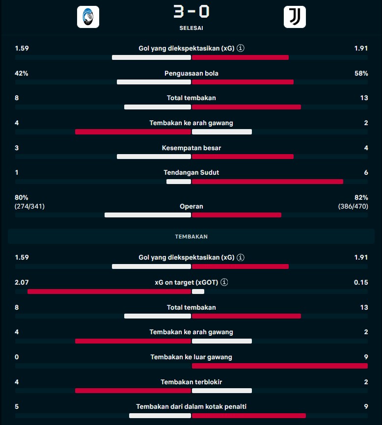 Hasil Atalanta vs Juventus: Gebuk Si Nyonya Tua 3-0, La Dea ke Semifinal Coppa Italia 2025/26