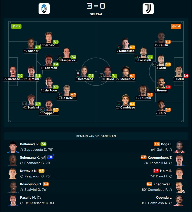 Hasil Atalanta vs Juventus: Gebuk Si Nyonya Tua 3-0, La Dea ke Semifinal Coppa Italia 2025/26