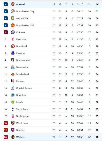 Hasil Liga Inggris: Arsenal vs Wolves 2-2, Injury Time Petaka