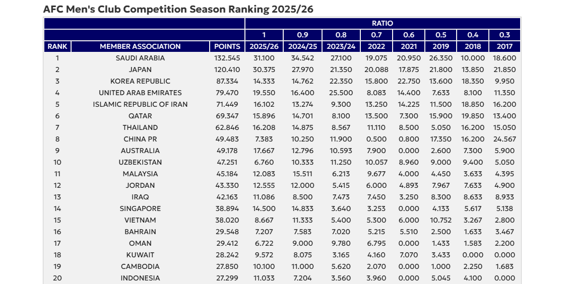 Liga Indonesia Naik Peringkat ke Posisi 20 Asia