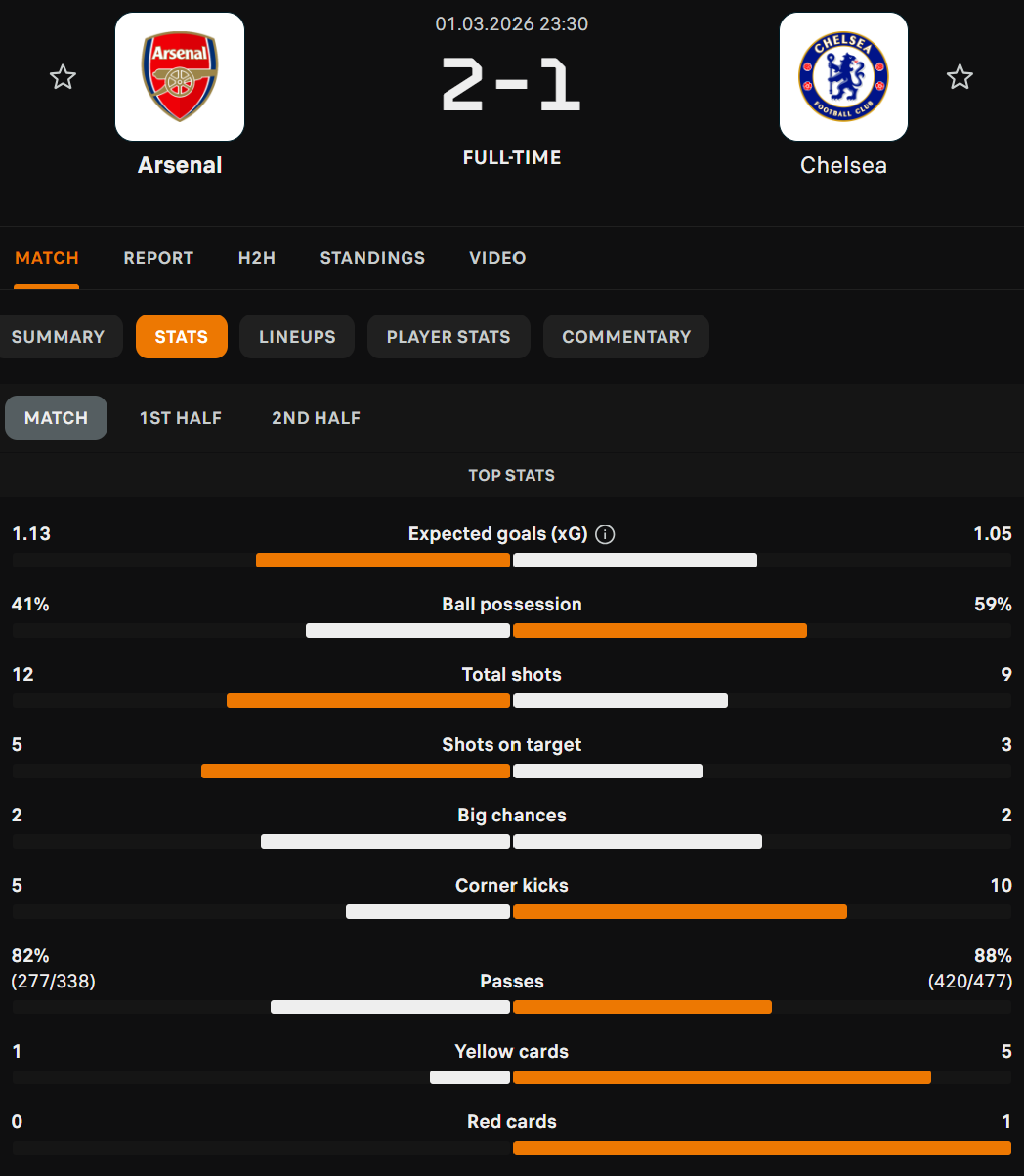 Arsenal Tumbangkan 10 Pemain Chelsea, Semua Gol Tercipta Lewat Sepak Pojok