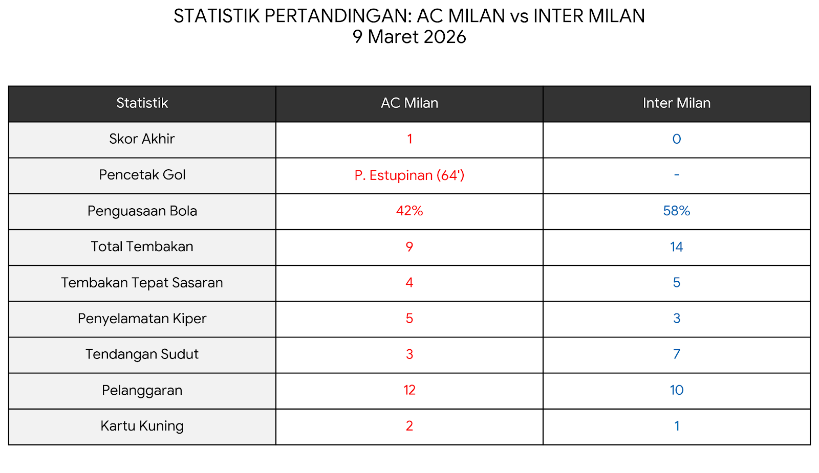 7 Laga Tanpa Menang Lawan Milan: Kutukan Derby yang Menghantui Inter Milan