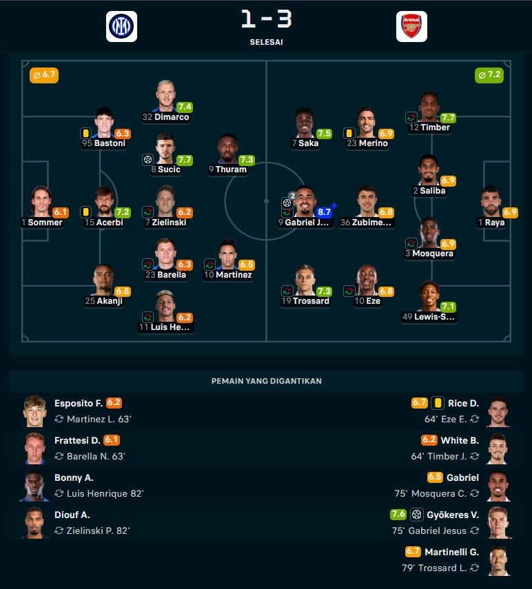 Hasil Inter vs Arsenal: Nerazzurri Dipermalukan 3-1, Rekor Sempurna The Gunners Berlanjut