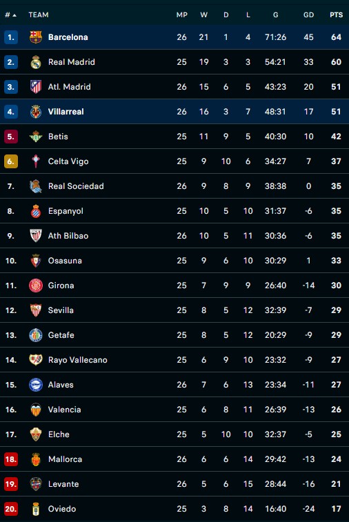 Hasil Liga Spanyol Semalam: Yamal Hattrick Perdana, Barcelona Hancurkan Villarreal 4-1