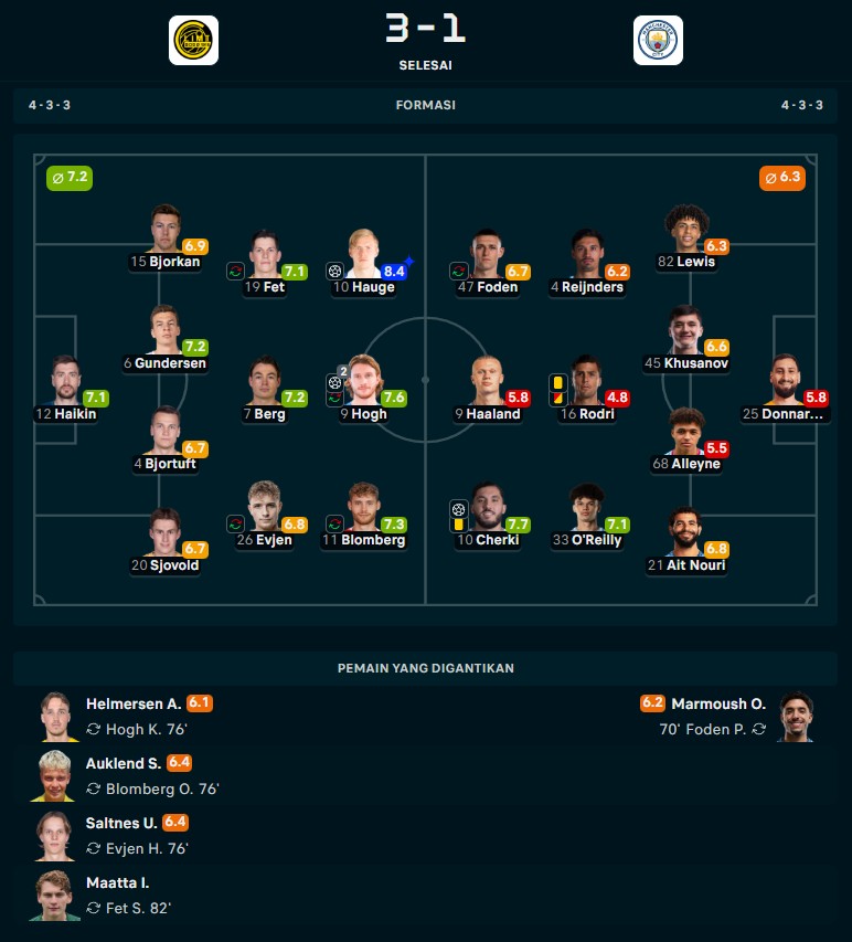 Hasil Liga Champions: Rodri Diusir Wasit, Manchester City Tumbang 1-3 di Markas Bodo/Glimt