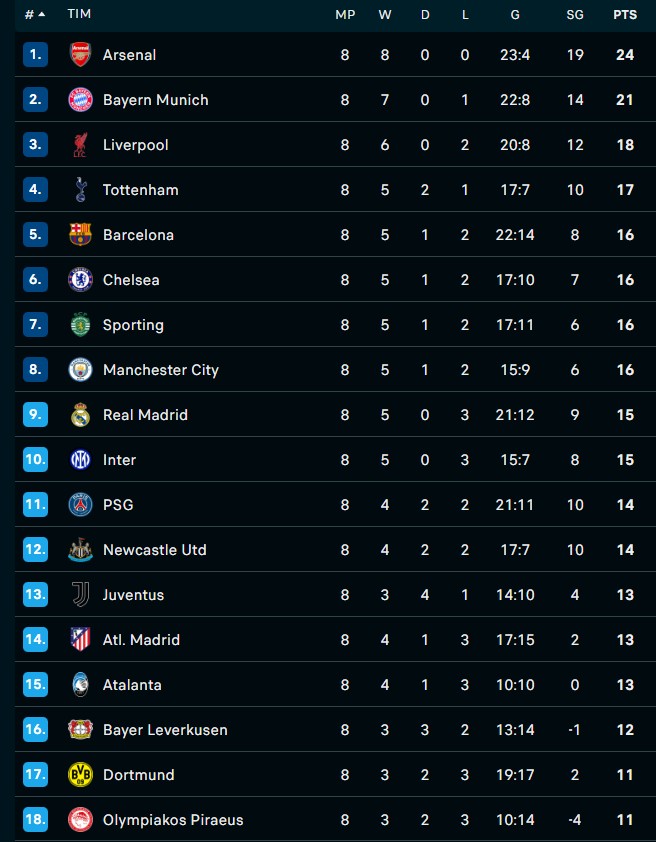 Klasemen Akhir Liga Champions 2025/2026: Arsenal Sempurna, Juventus dan Dortmund Jalani Play-Off