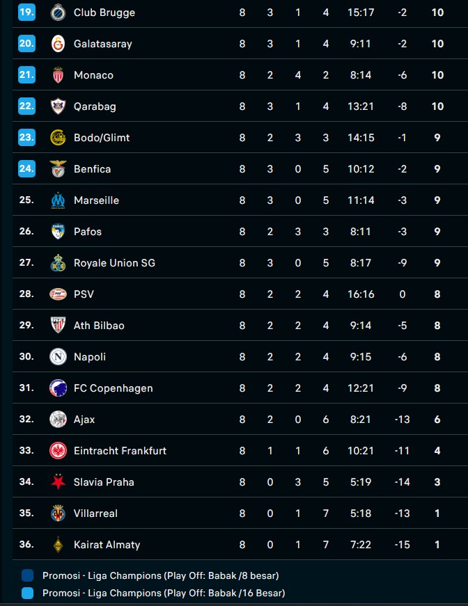 Klasemen Akhir Liga Champions 2025/2026: Arsenal Sempurna, Juventus dan Dortmund Jalani Play-Off