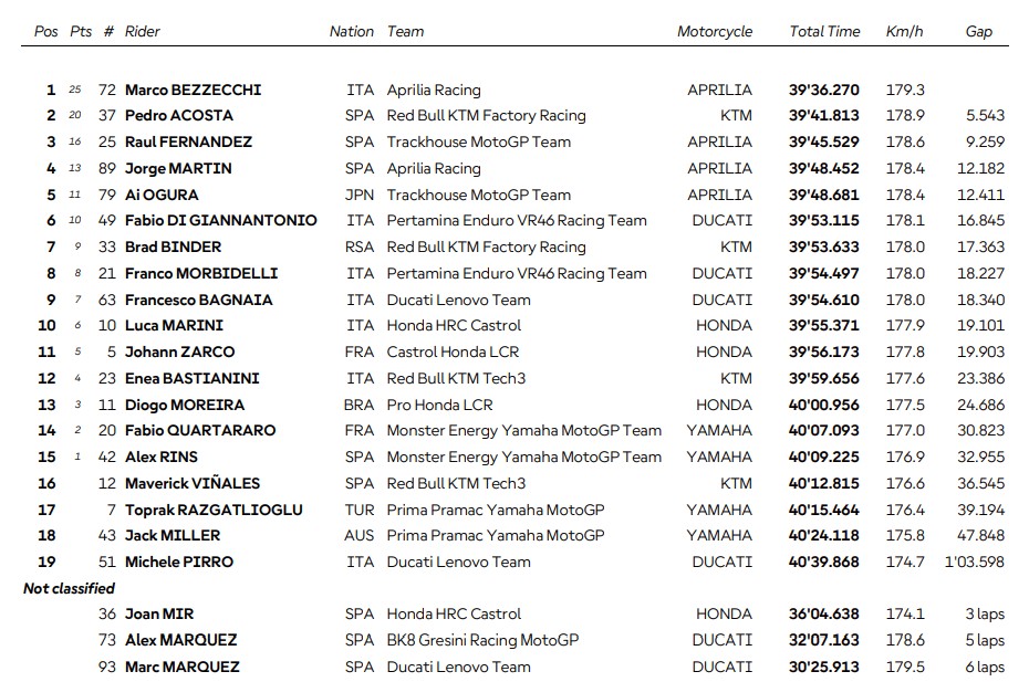 Hasil MotoGP Thailand 2026: Bezzecchi Juara, Marquez Gagal Finis karena Ban Gembos
