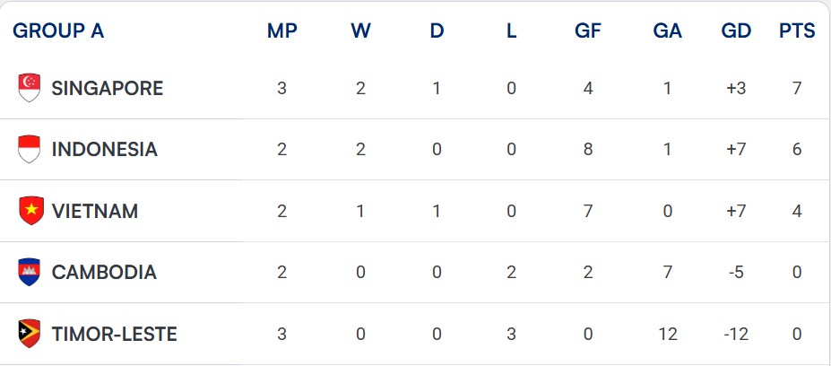 Klasemen Piala AFF 2026 Terbaru: Indonesia Bayangi Singapura, Duel Lawan Vietnam Jadi Penentu