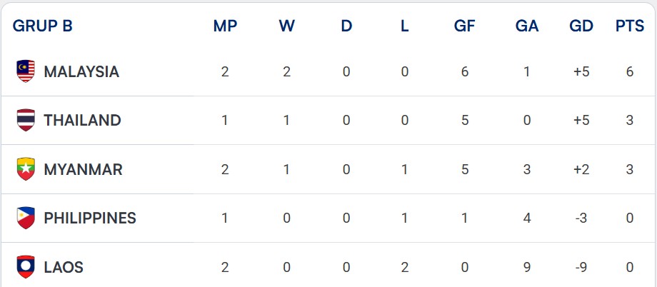 Klasemen Piala AFF 2026 Terbaru: Indonesia Bayangi Singapura, Duel Lawan Vietnam Jadi Penentu