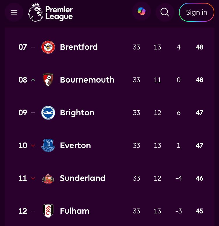 Klasemen Liga Inggris Pekan ke-33: City Semakin Dekat Dengan Arsenal, Chelsea Terancam Absen Liga Champions Musim Depan