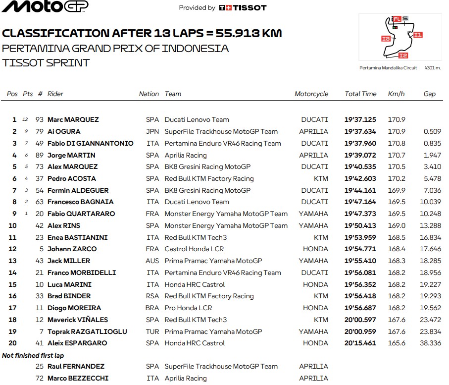 hasil lengkap sprint race motogp mandalika
