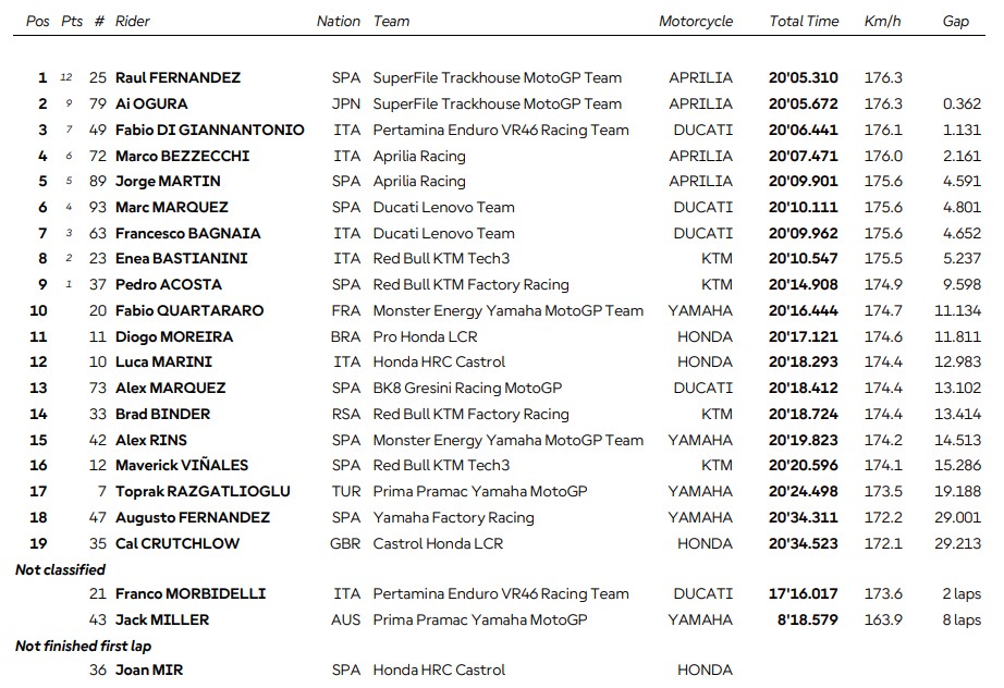 Sejarah Baru di Assen! SuperFile Trackhouse Finis 1-2 di Sprint Race MotoGP 2026
