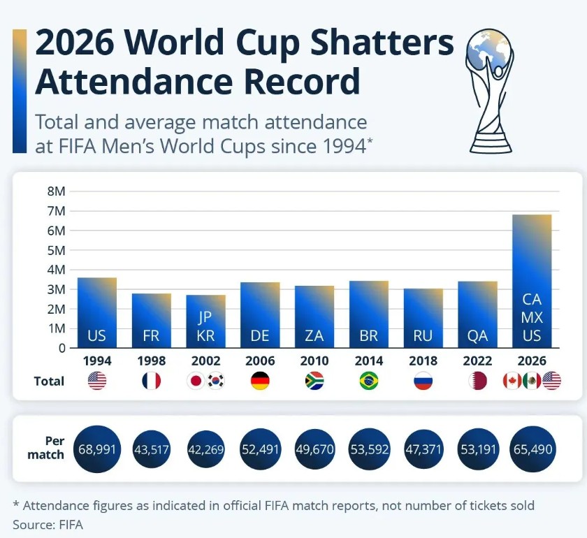 Piala Dunia 2026 Pecahkan Rekor Kehadiran Penonton di Stadion
