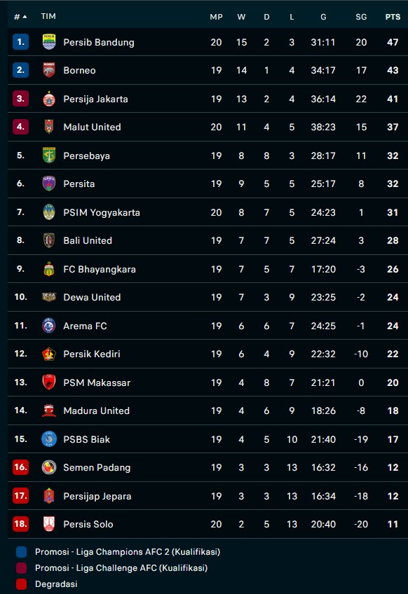 Hasil & Klasemen Super League: Persib Menang 2-0 vs Malut United, PSIM Ditahan Juru Kunci