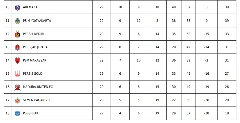 Klasemen Super League: Borneo Samakan Poin Persib di Pekan ke-29