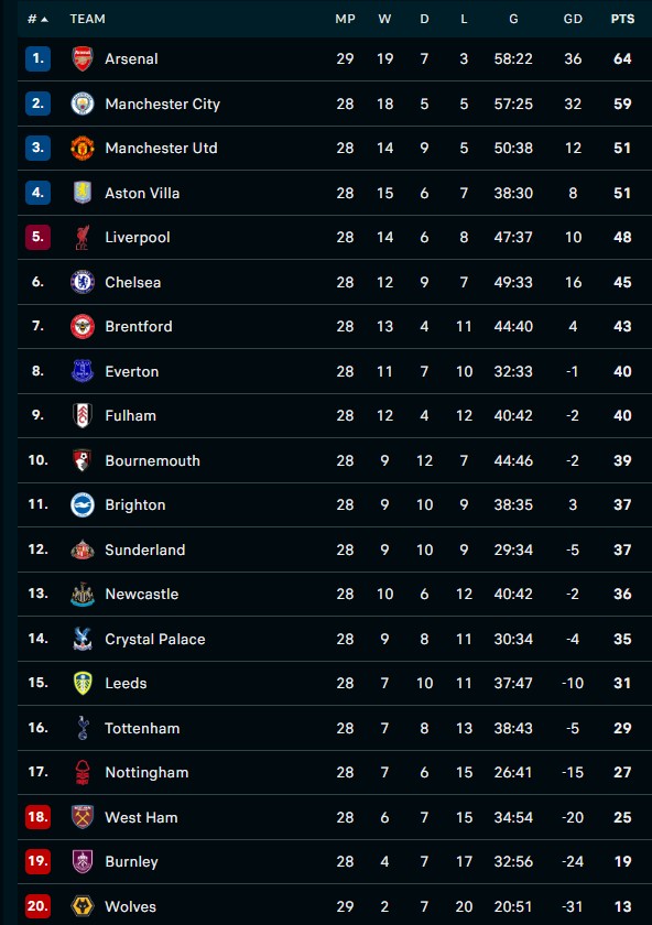Hasil Liga Inggris Semalam: Empat Laga Berakhir 2-1, MU dan Arsenal Tersenyum