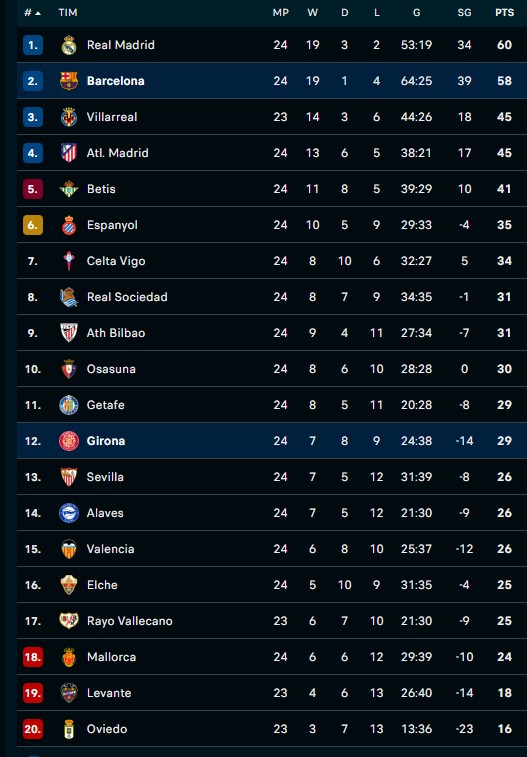 Klasemen Liga Spanyol Terbaru: Barcelona Gagal Kembali ke Puncak Usai Kalah 1-2 di Markas Girona