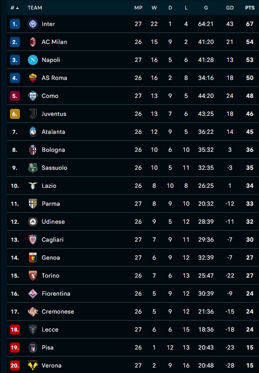 Hasil Inter Milan vs Genoa: Menang 2-0, Nerazzurri Tinggalkan AC Milan 13 Poin di Puncak