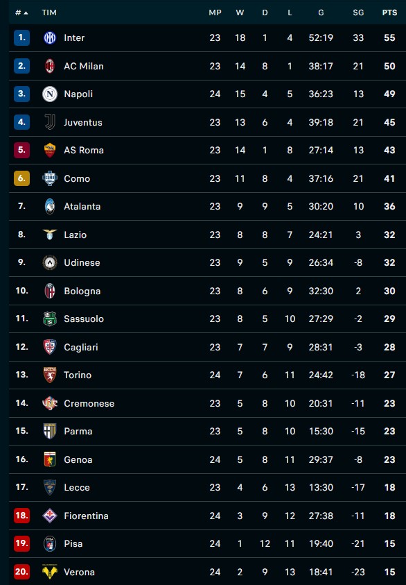 Hasil Liga Italia: Napoli Kerja Keras Tekuk Genoa, Torino Tahan Fiorentina secara Dramatis