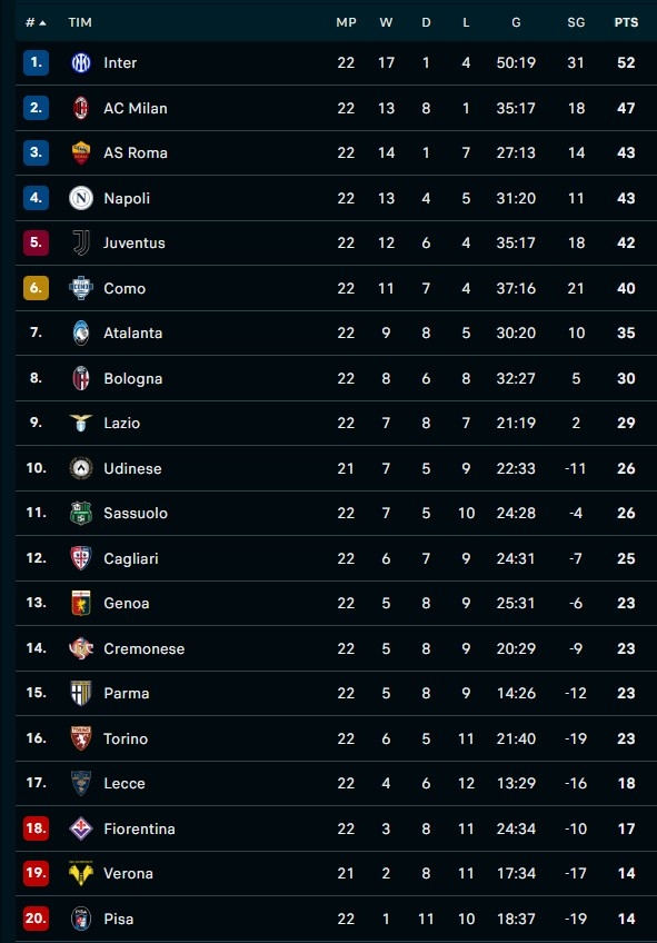 Klasemen Liga Italia: AC Milan Ditahan Imbang Roma, Inter Milan Kian Nyaman di Puncak