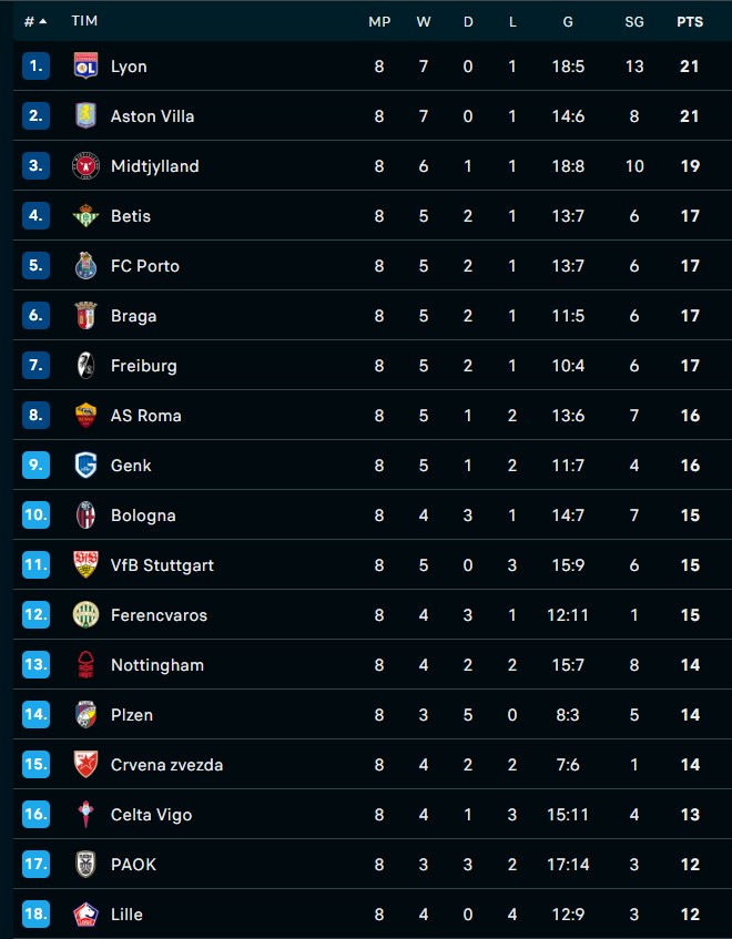 Hasil & Klasemen Akhir Liga Europa 2025/2026: Lyon Finis Teratas Ditempel Villa