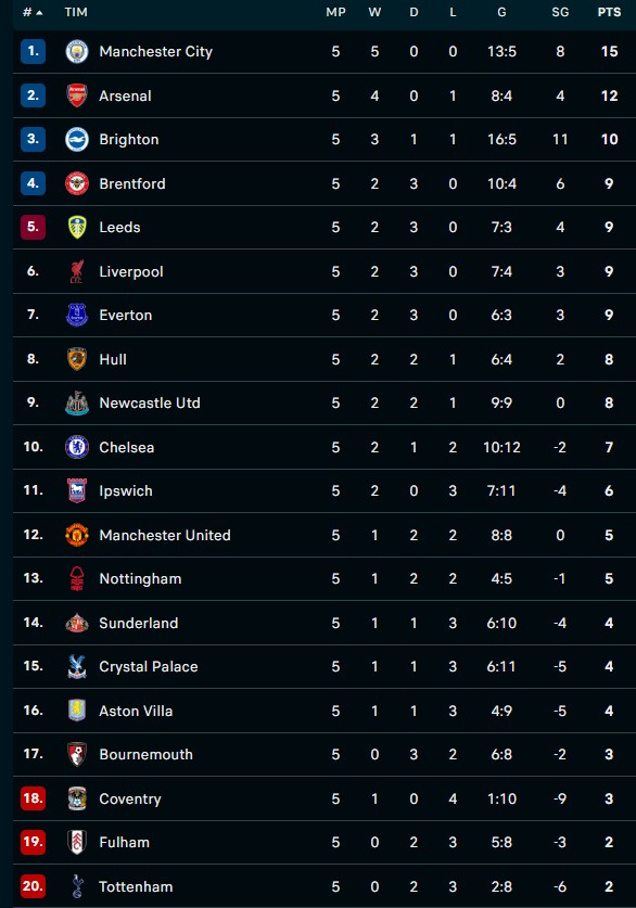 klasemen liga inggris sebelum jeda internasional