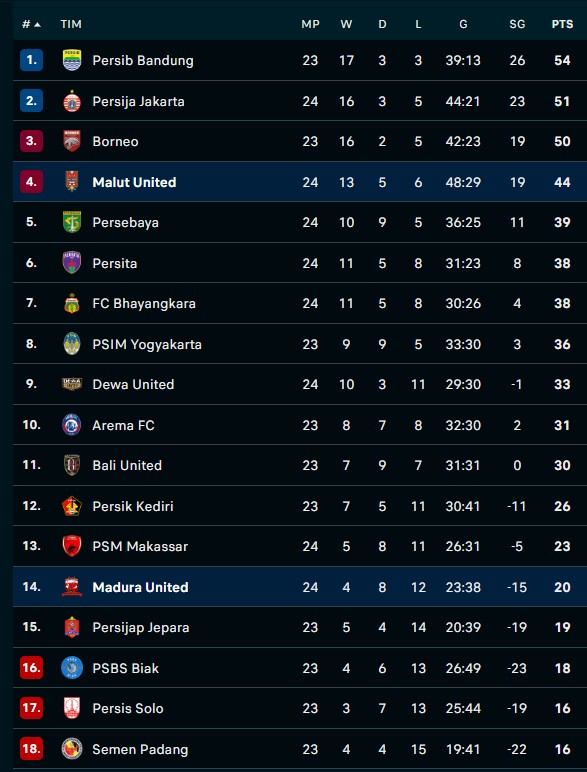 Hasil Madura United vs Malut United: Kalah 1-2, Paceklik Laskar Sape Kerrab Berlanjut