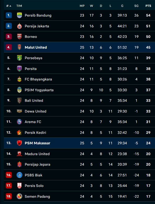 Hasil Malut United vs PSM Makassar: Drama 6 Gol Berakhir 3-3, Juku Eja Selamat dari Kekalahan