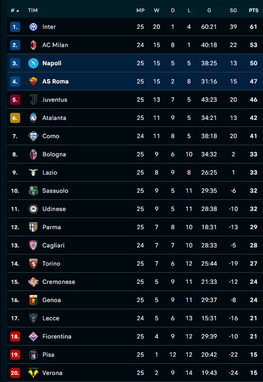 Hasil Napoli vs AS Roma 2-2: Dramatis, I Partenopei Nyaris Dipermalukan dalam Derby del Sole