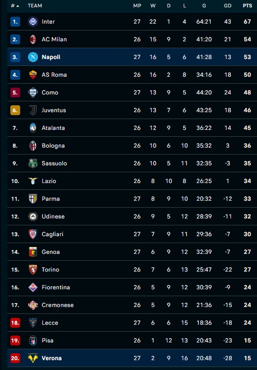 Hasil Verona vs Napoli: Partenopei Susah Payah Menang 2-1 di Markas Juru Kunci