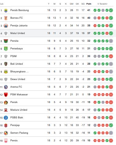 Klasemen Sementara Super League pekan ke-18: Sengit di Atas, Tengah dan Zona Merah