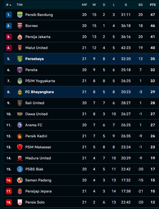 Hasil Super League: Persebaya Dipermalukan Bhayangkara 1-2, Rekor tak Terkalahkan Runtuh