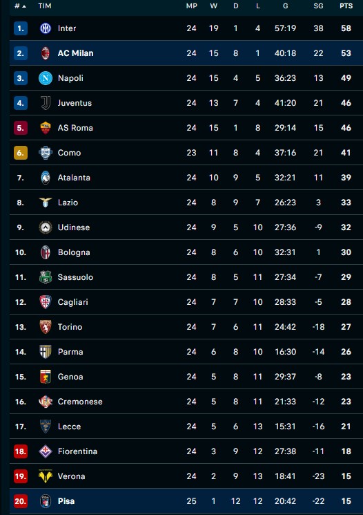 Hasil Pisa vs AC Milan 1-2: Modric jadi Pahlawan! Rossoneri Susah Payah Tekuk Juru Kunci