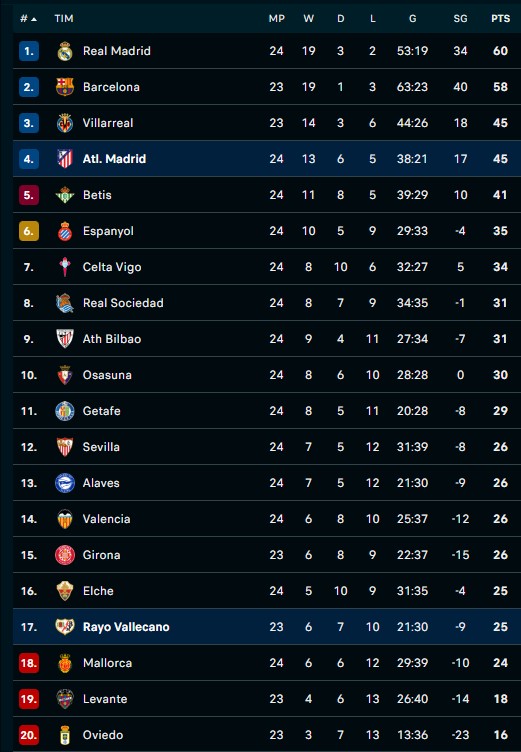 Hasil Liga Spanyol Semalam: Atletico Madrid Dibantai Vallecano hingga Terlempar dari 3 Besar